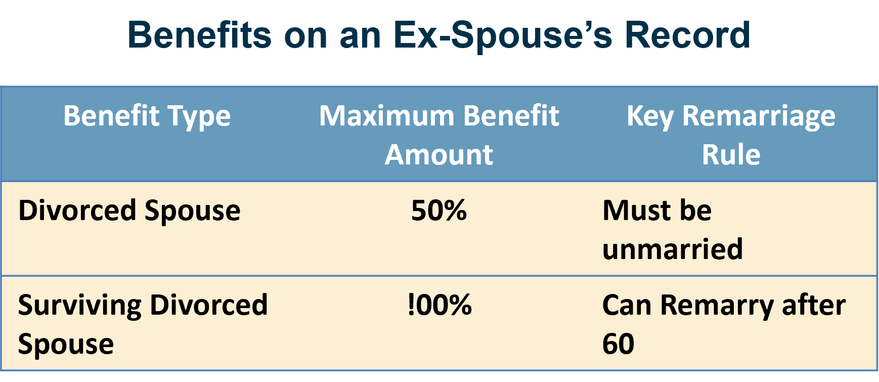 A table showing Divorced Spouse Benefits.