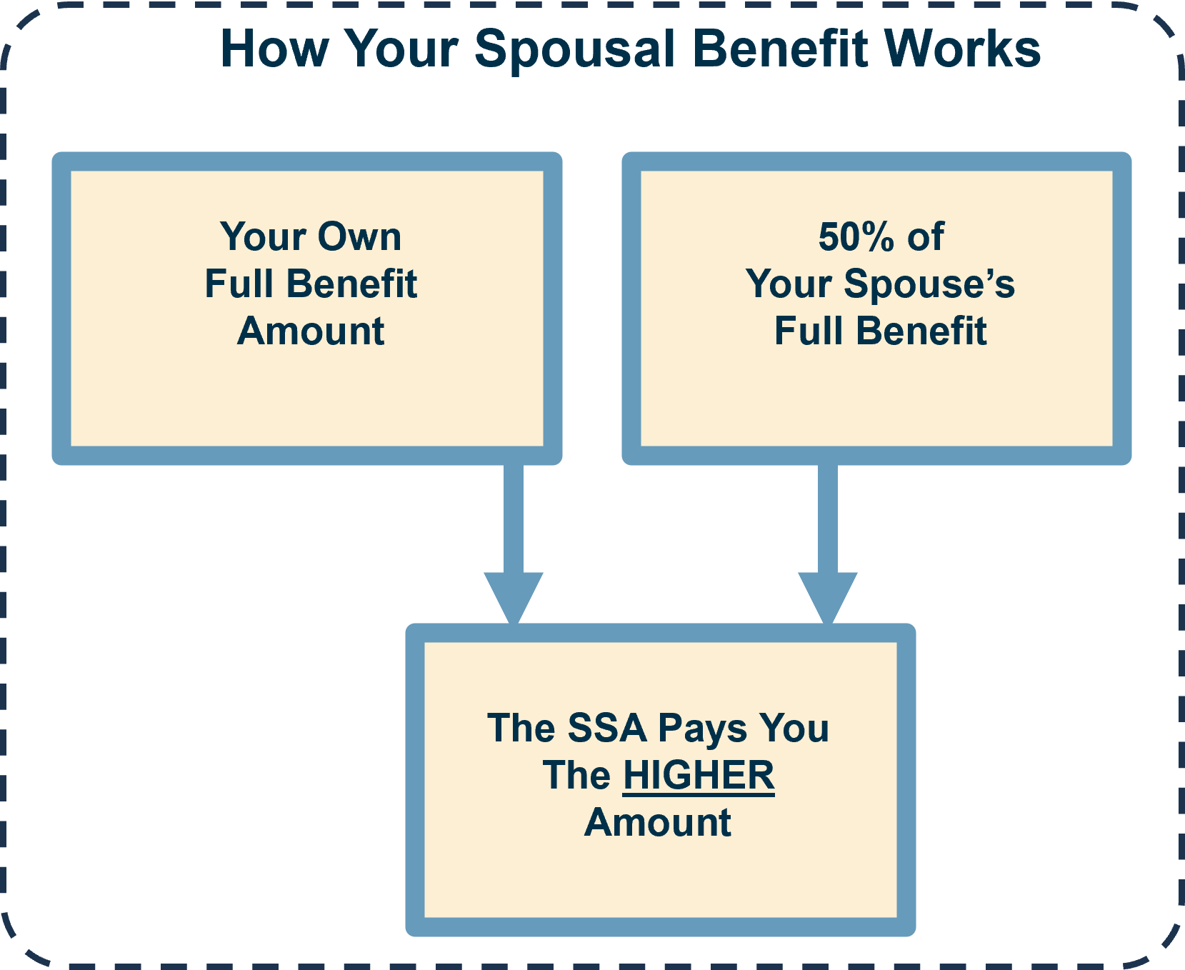 An infographic explaining the basics of Social Security Spousal and Survivor Benefits.