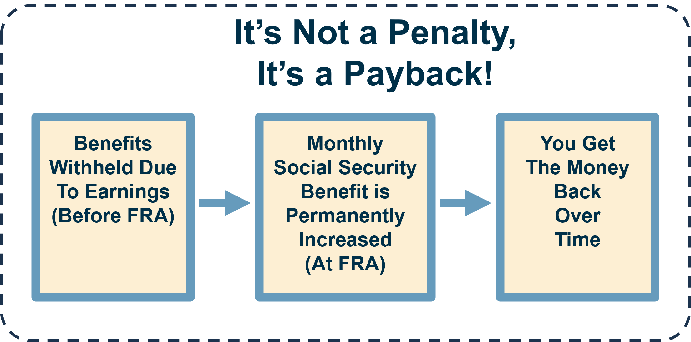 A simple yes/no flowchart showing that earnings test is not a penalty.